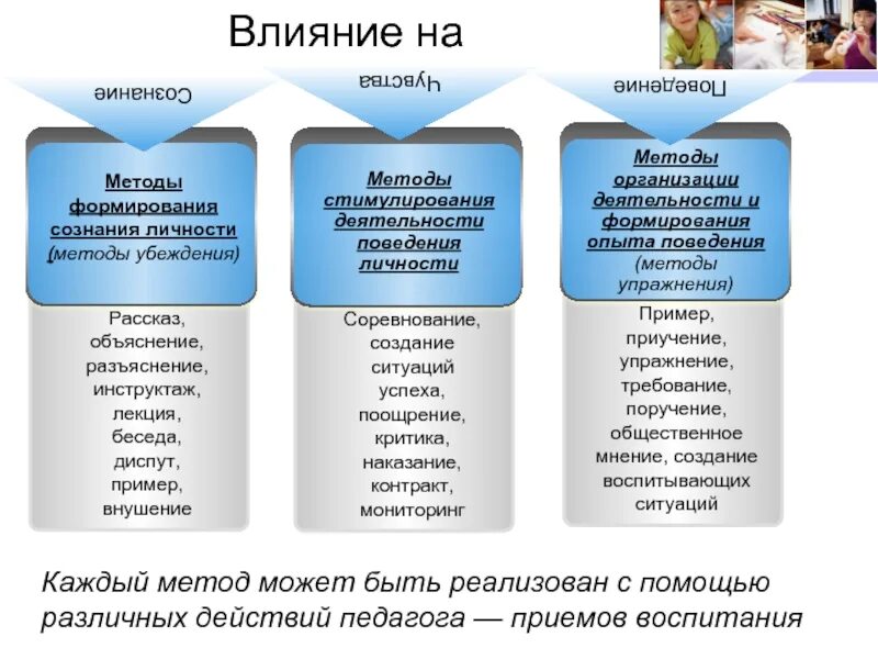 Группе методов формирования сознания. Методы воспитания методы формирования сознания. Формирование сознания личности методы воспитания. Методам формирования сознания личности. Методы формирования создания личности.