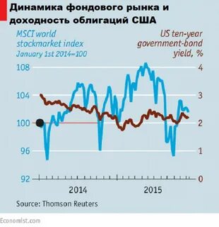 Рынок облигаций сша