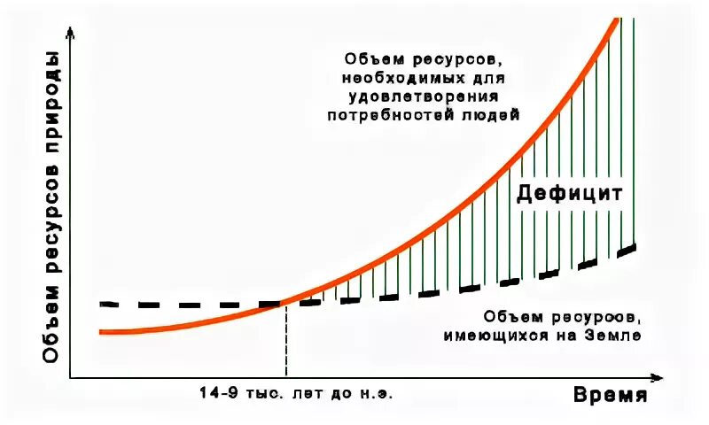 Недостаточность объема имеющихся ресурсов всех видов