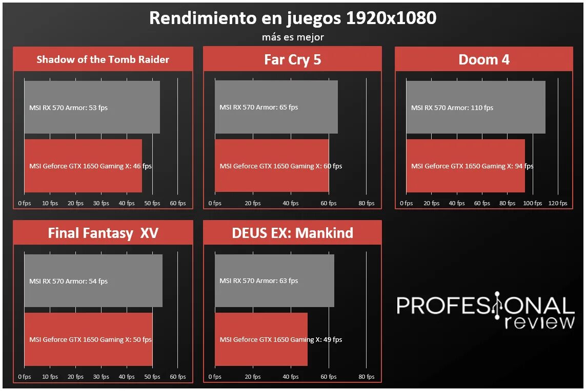 Geforce 1650 сравнение. RX 570 vs GTX 1650. GEFORCE GTX 1650 vs 1080. 1650m vs RX 570. RX 570 таблица.