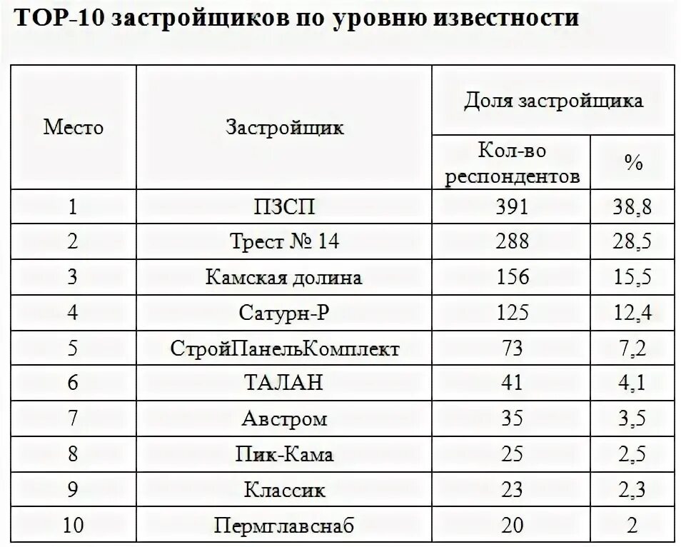 Wow уровень 59. Уровень известности. Популярность бренда. Уровни навыков в вов. Уровни узнаваемости.