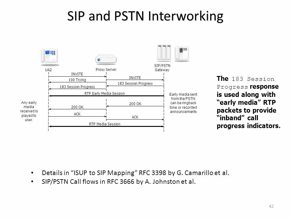 Call progress. SIP RTP схема. Протокол SIP 5061. Сообщения ISUP. ISUP SIP.