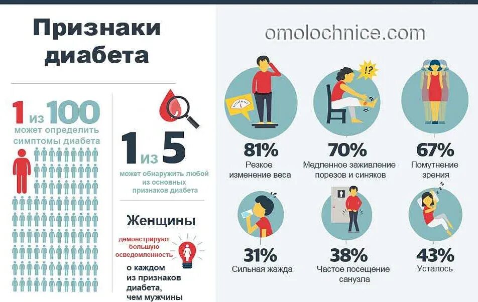 Сахарный диабет 2 типа первые симптомы. Начальные признаки диабета 1 типа. диабет второго типа симптомы у женщин. сахарный диабет симптомы у женщин первые 2 тип. сахарный диабет 1 симптомы у женщин.