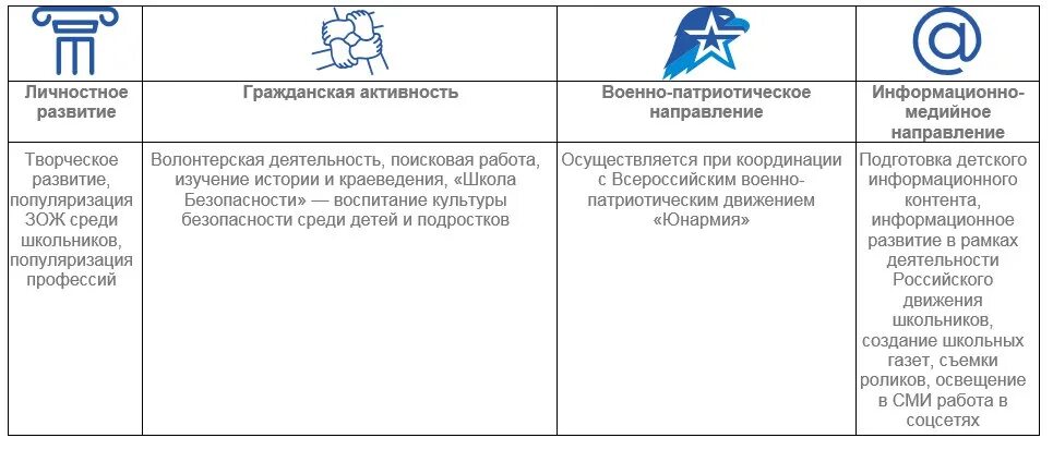 РДШ личностное развитие направление. Личностное развитие направление РДШ эмблема. Направления работы РДШ. Основные направления деятельности РДШ.