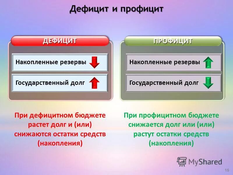 Дефицит и профицит госбюджета. Дефицит профицит баланс бюджета. Баланс бюджета. Доходы расходы профицит дефицит. Дефицит профицит баланс бюджета.