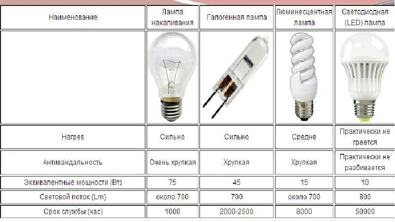 Сравнительная таблица различных типов ламп. Типы цоколей светодиодных ламп 220 вольт. Классификация электрических лампочек. Виды ламп накаливания и названия. Сколько электрических лампочек нужно взять для изготовления