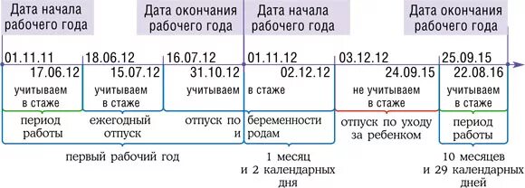 Отпуск период работы. Рабочий период для отпуска после отпуска по уходу за ребенком. период отпуска как считать. как смещается период отпуска после декрета. как считать рабочий период после выхода из декретного.