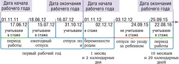 Срок отпуска за первый год