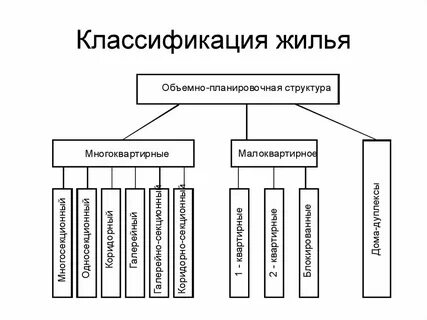 Виды классов жилья