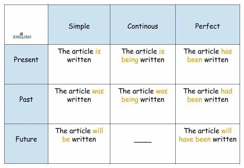 Времена группы present. Видовременные формы инфинитива в английском языке. Таблица видовременных форм английского глагола. Времена группы perfect в английском языке. This article was written