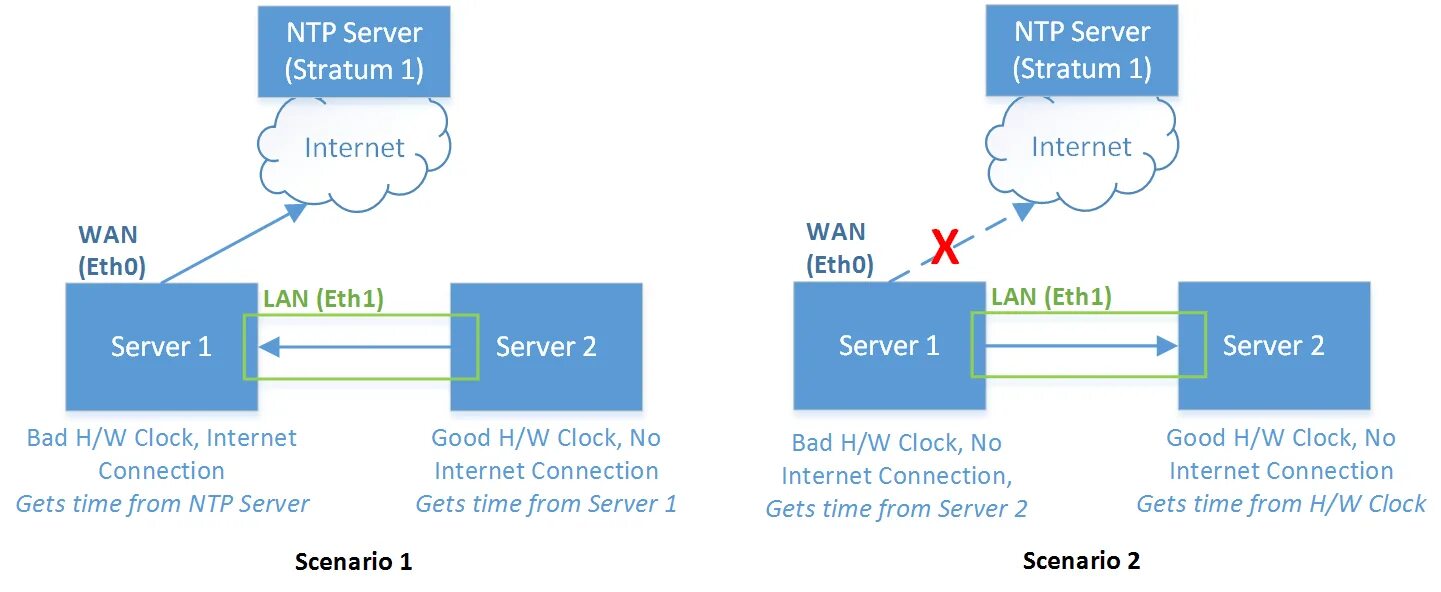 Ntp servers russia. NTP сервер. Как работает NTP. NTP Stratum 0. NTP что такое Стратум.