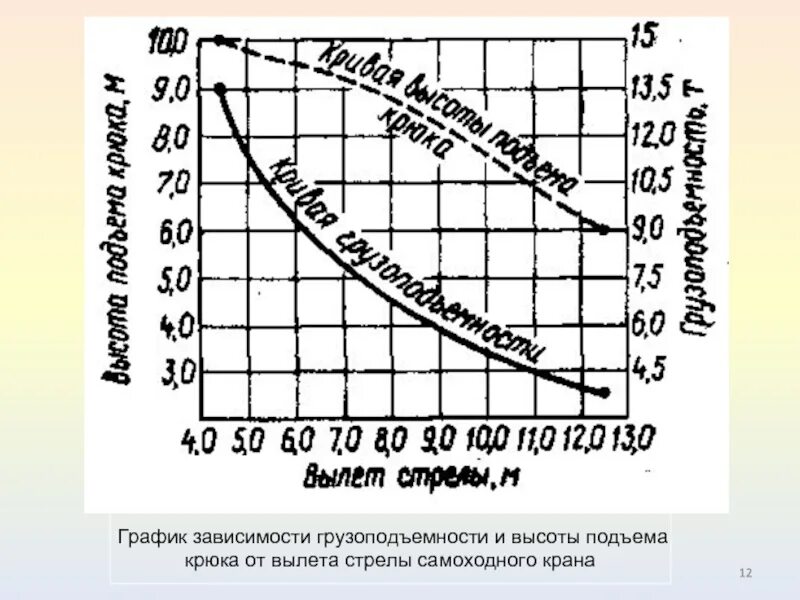 Зависимость подъема. Грузоподъёмность крана в зависимости от вылета стрелы. График зависимости грузоподъемности и высоты подъема от вылета крюка. График грузоподъемности крана КС 2572. График грузоподъемности крана 30т.