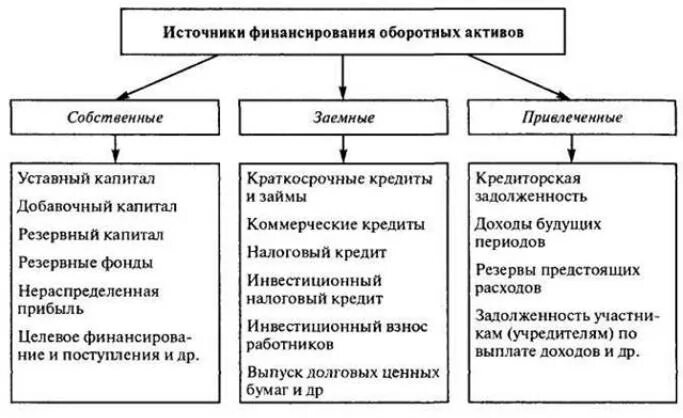 Источники финансирования оборотных активов. Теория человеческого капитала факторы. Собственные и заемные источники финансирования предприятия. Собственные источники финансирования оборотных активов организации.