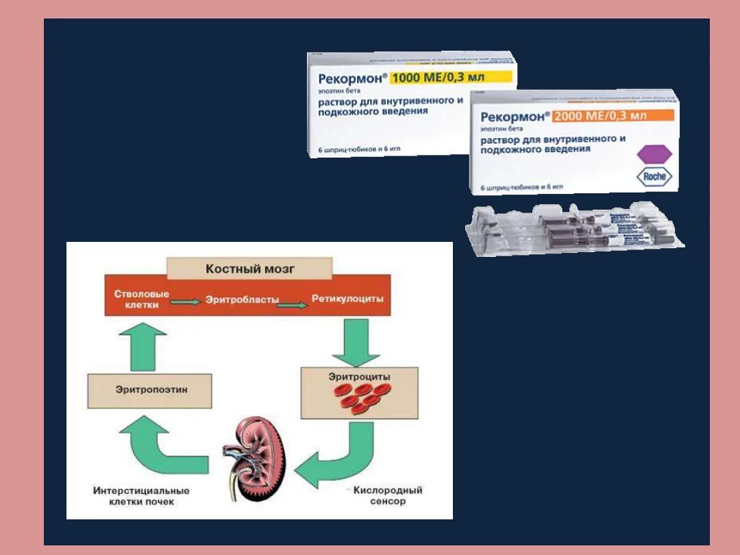 Эритропоэтин что это. Эритропоэтины фармакология. Эритропоэтин бета. Эритропоэтин бета 2000. Препараты эритропоэтина.