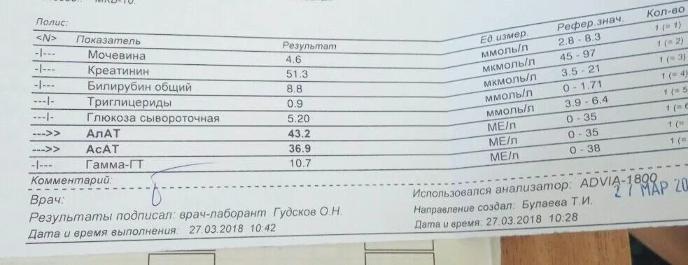 Снижение АСТ И алт при циррозе. Эпидемиологической код по гепатиту с норма алт и АСТ. Показатели алт и АСТ У мужчины не болеющим вирусным гепатитом. При циррозе алат повышен.