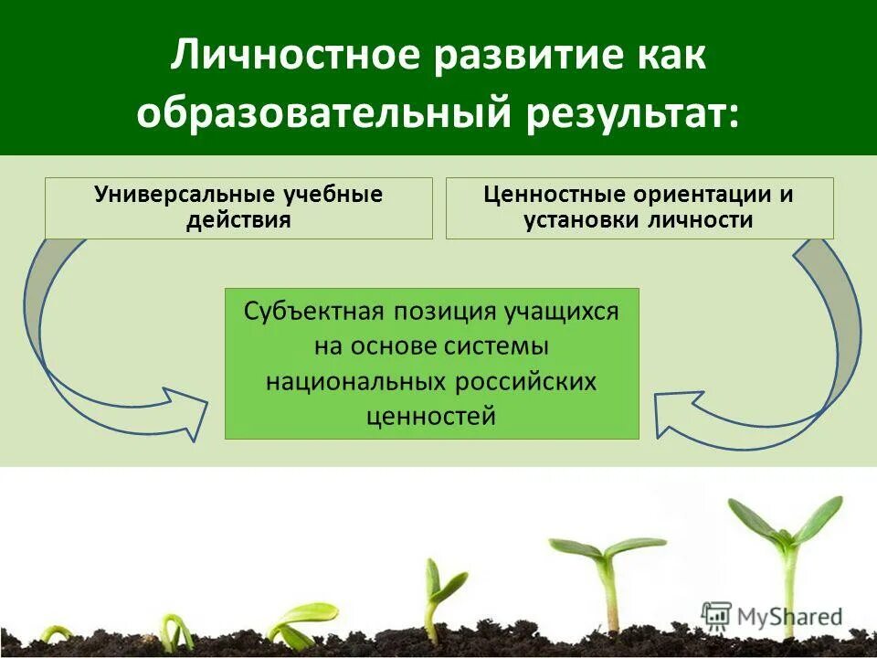 Личностное развитие. Образовательные Результаты. Образовательные Результаты примеры. Личностное развитие презентация. Личные образовательные результаты