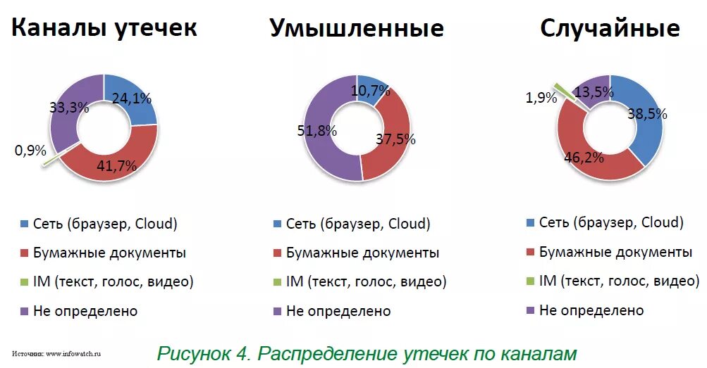 Утечка данных в россии. Умышленные утечки информации. Статистика утечки информации. Распределение утечек по каналам. Статистика утечек данных.