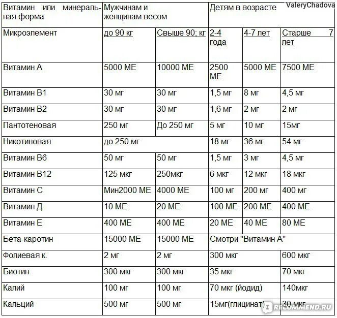 5 Мкг витамин d - это сколько международных единиц. 3,3 Мкг витамина д3 это сколько. 5 Мкг витамина д это сколько международных единиц. Суточная норма витамина д в мг. 0 500 это сколько