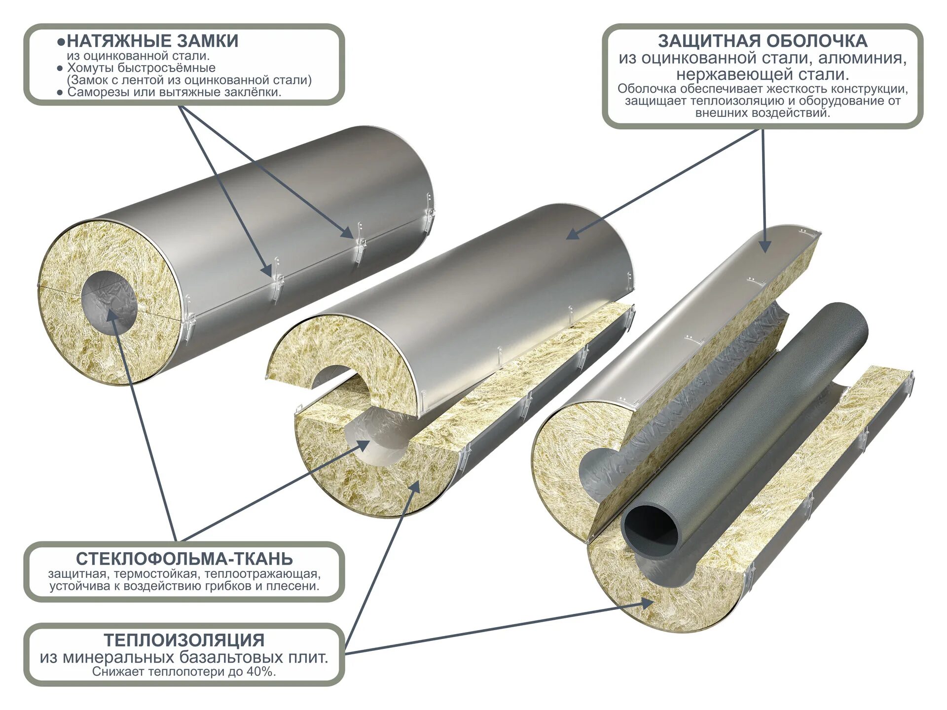 Покрытие тепловой изоляции. PIPEWOOL цилиндры теплоизоляционные. Цилиндры ТЕХНОНИКОЛЬ типоразмеры изоляции для труб. Кашированная изоляция для трубопроводов. Теплоизоляция для труб ППУ тис70 с 108.30 фольга.