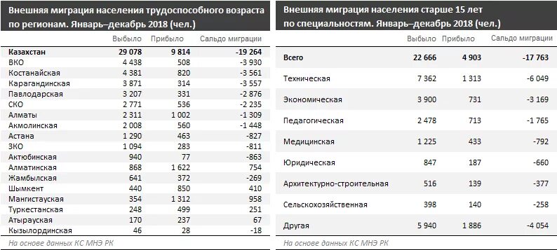 Казахстан можно уехать. Миграция населения в Казахстане. Миграция Казахстана статистика. Сальдо миграции в России. Население РК по областям.