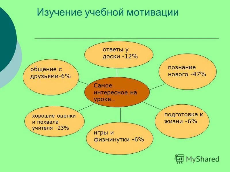 Мотивация к учебной деятельности на уроке