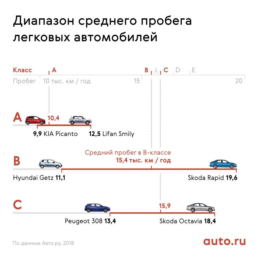 Пробег автомобиля что это. Средний пробег автомобиля за год. Средний пробег авто в год. Средний пробег автомобиля за год в России. Средний пробег автомобиля за год в России статистика.