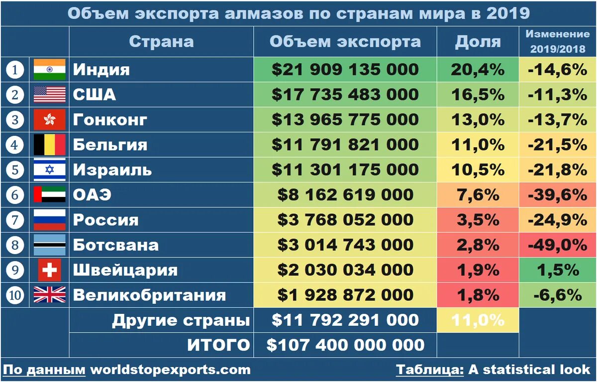 Страны Лидеры по добыче алмазов. Рейтинг стран по добыче алмазов. Страны Лидеры по добыче алмазов 2021. Первое место по добыче алмазов в мире.