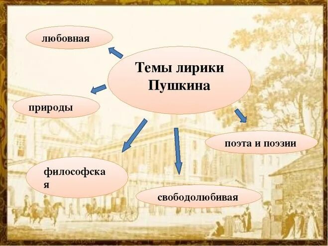 Назовите основной мотив в творчестве. Основные темы творчества Пушкина. Темы лирики Пушкина. Пушкин основные темы лирики. Мотивы лирики Пушкина.