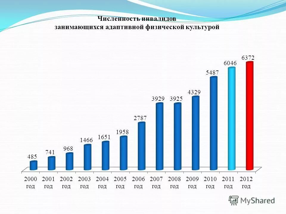 Сколько инвалидов в 2025 году. Сколько инвалидов в 2025 году