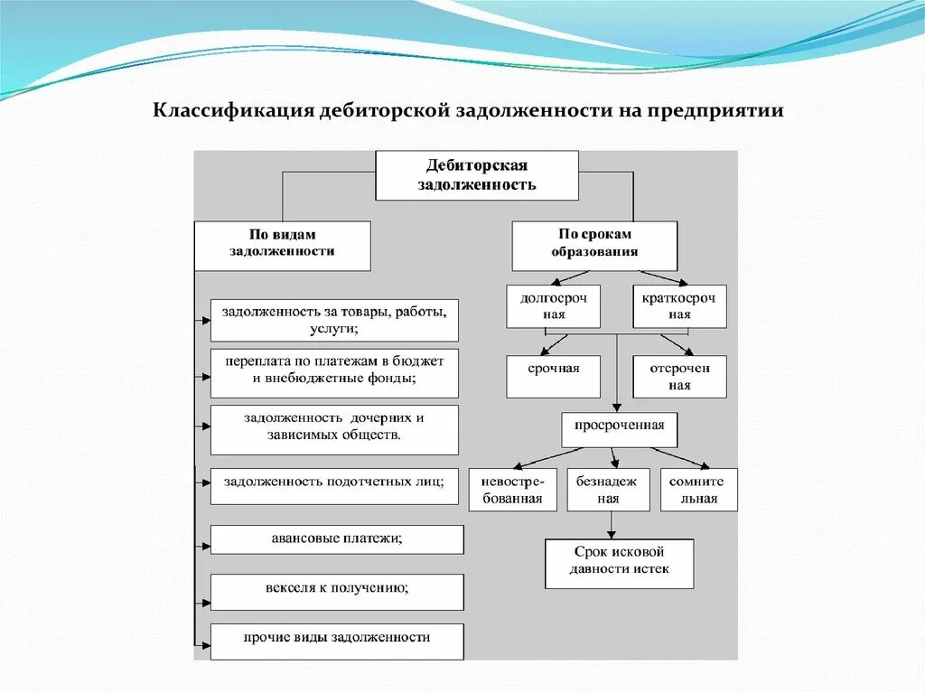 Классификация долгов. Классификация дебиторской задолженности таблица. Дебиторская и кредиторская задолженность схема. Структура дебиторской задолженности схема. Классификация дебиторской задолженности схема.