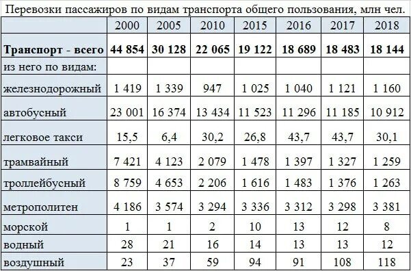 Морской пассажирооборот. Пассажирооборот водного транспорта. Пассажирооборот морского транспорта в России. Пассажирооборот по видам транспорта общего пользования. Показатели грузооборота и пассажирооборота по видам транспорта.