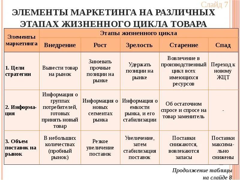 Этапы жизненного цикла товара. Этапы жизненного цикла продукта. Элементы маркетинга на различных этапах. Стадии жизненного цикла продукта. Примеры маркетинга товаров