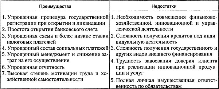 Государственное унитарное предприятие преимущества и недостатки. Унитарное предприятие достоинства и недостатки. Государственное предприятие плюсы и минусы. Преимущества государственного унитарного предприятия.