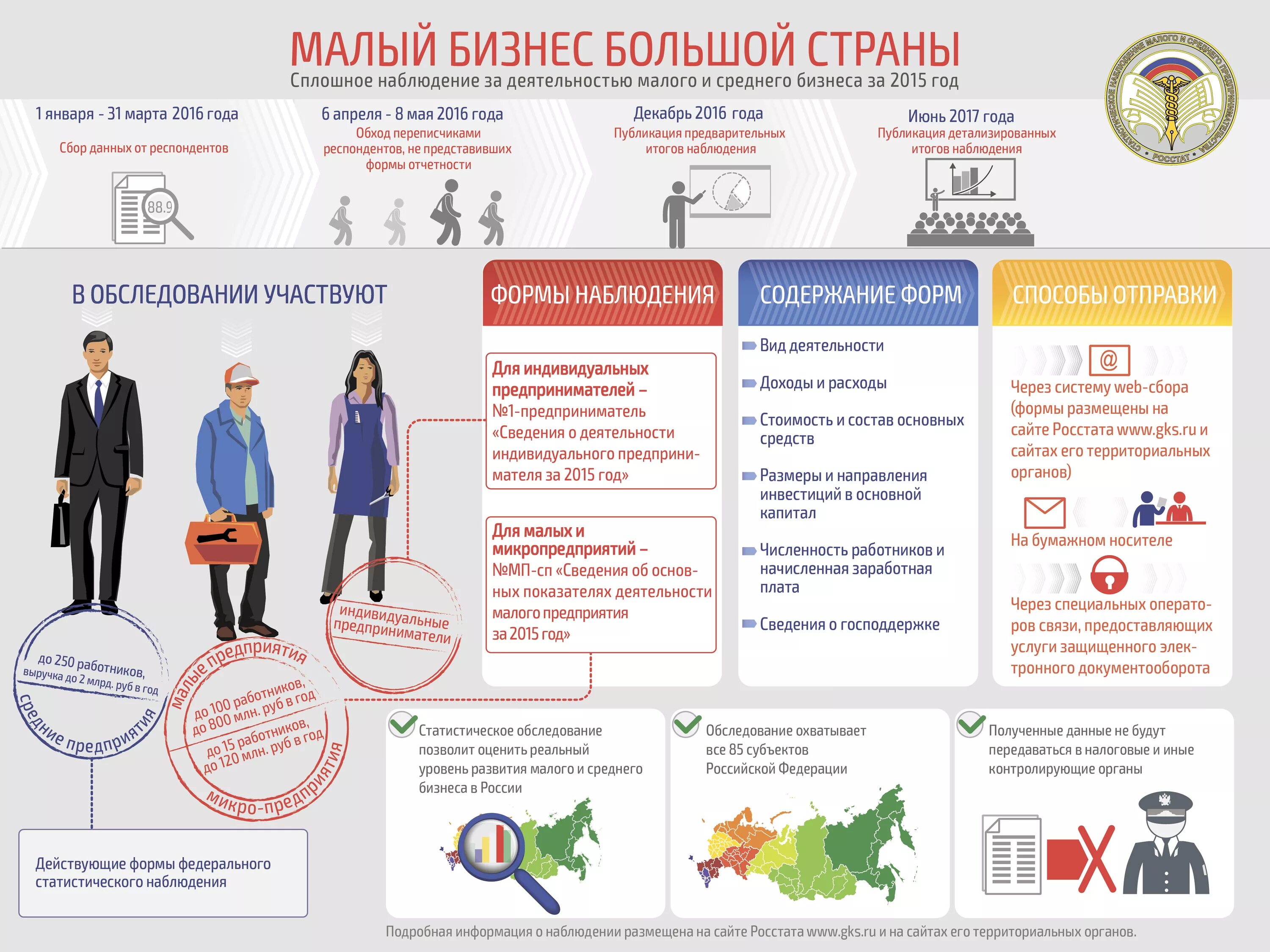 Малый бизнес инфографика. Малое предпринимательство инфографика. Малый и средний бизнес инфографика. Малые предприятия инфографика.