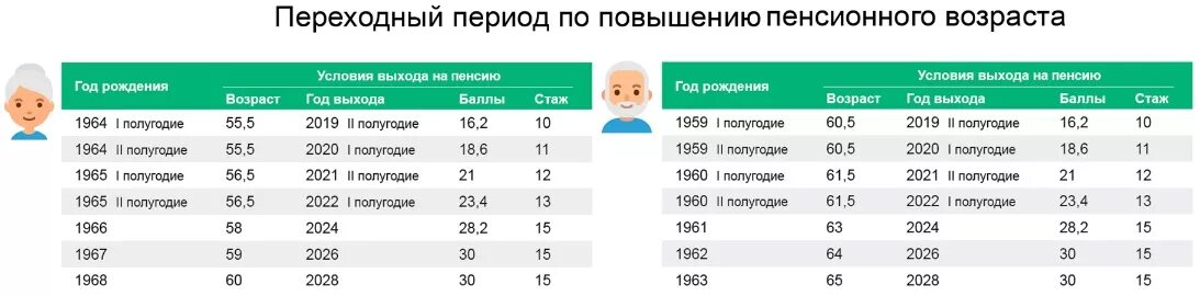 Пенсия женщины возраст россия 2024. Пенсионный Возраст в 2021 году в России. Увеличение пенсионного возраста. Пенсионный Возраст переходный период. Переходный период по повышению пенсионного возраста.
