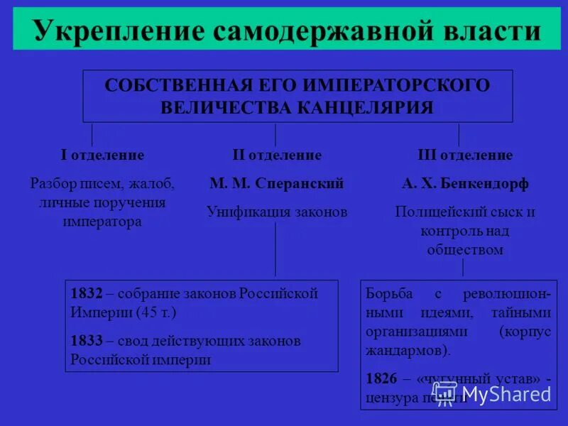 ограничение самодержавной власти
