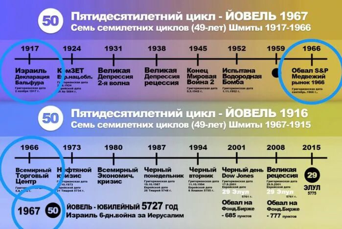 8 циклов жизни. Семилетние циклы. Семилетние циклы в жизни человека таблица. Семилетние циклы в жизни. Кризисы и Семилетние циклы развития человека.