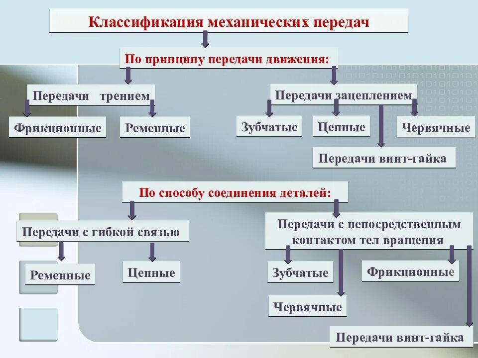 Механическая передача энергии. Классификация механических передач. Классификация механических передач схема. Классифицируйте механические передачи. Механические передачи вращательного движения.