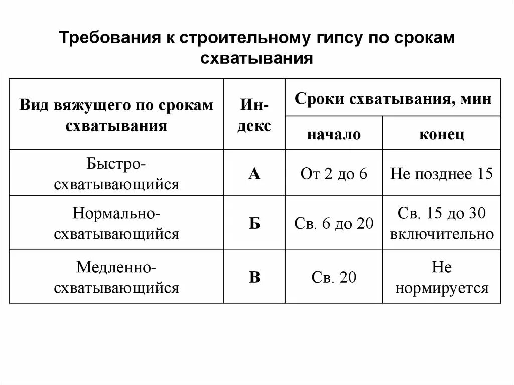 Схватывание гипса. Виды гипса по срокам схватывания. гипс по срокам схватывания. виды гипсового вяжущего по срокам схватывания. требования к строительному гипсу по качеству.