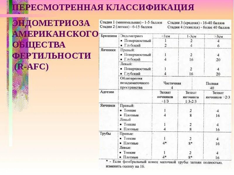 Классификация эндометриоза американского общества фертильности. Степени эндометриоза классификация. Американская классификация эндометриоза. Классификация американского общества фертильности. Анализы при эндометриозе