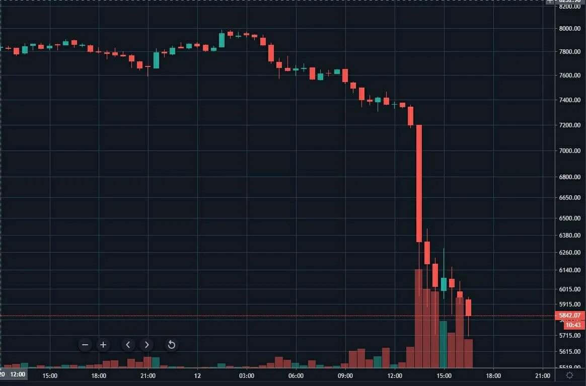 Почему падает биржа сегодня. Биткоин падает график. Обвал котировок акций. Графики падения биткоина. График падения акций.