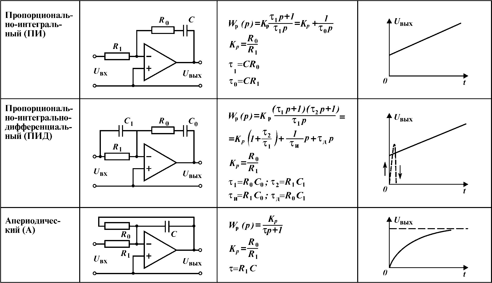 Пропорционально интегрально. Пи регулятор на операционном усилителе. Передаточная функция пи регулятора. Передаточная функция операционного усилителя. ПИД регулятор на операционном усилителе схема.