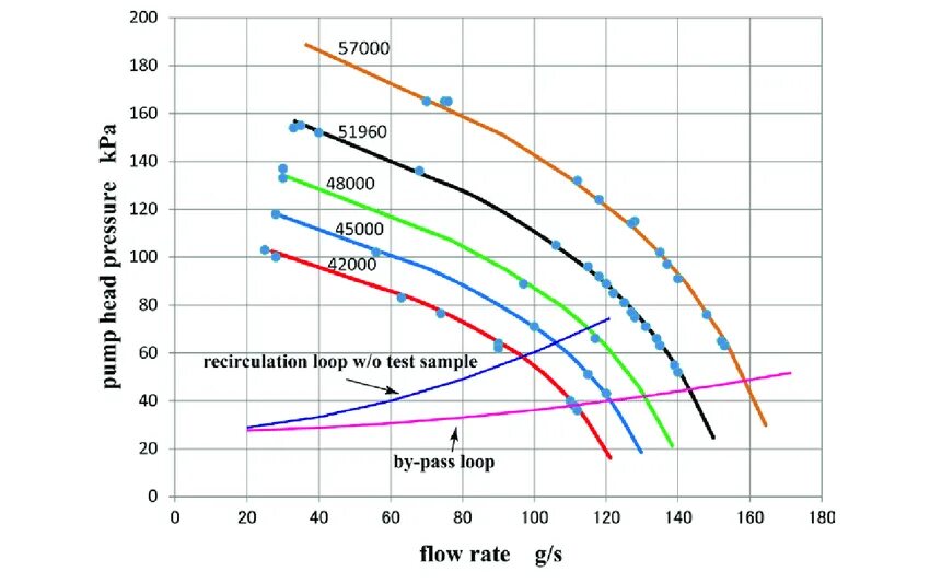 Pumping rate. Аппарат фрезениус для диализа. Discharge curve. Pump performance curve. Pumping rate.