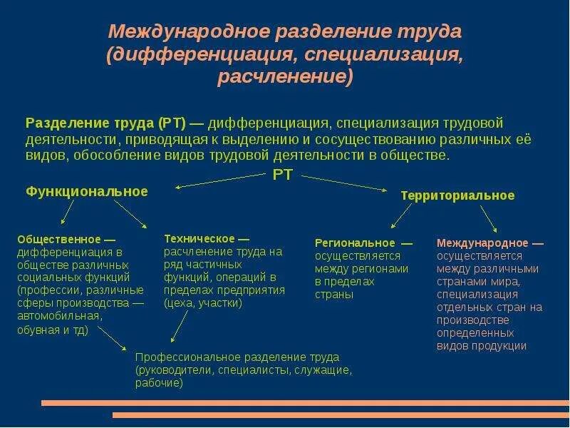 Международное Разделение труда таблица. Характеристика международного разделения труда. Формы специализации международного разделения труда. Специализации стран в мировом разделении труда. Разделение труда роль в экономике