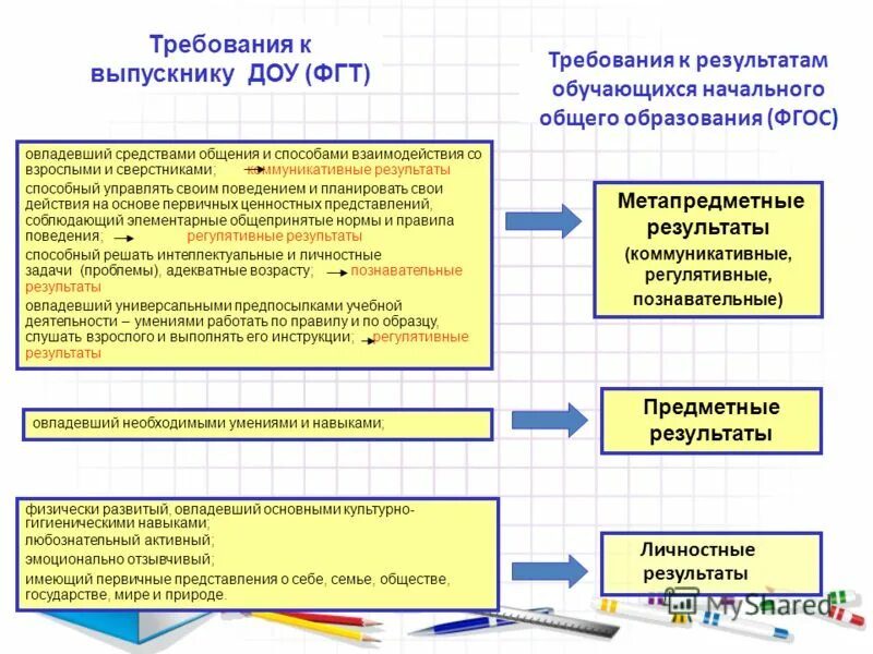 Коммуникативные результаты обучения