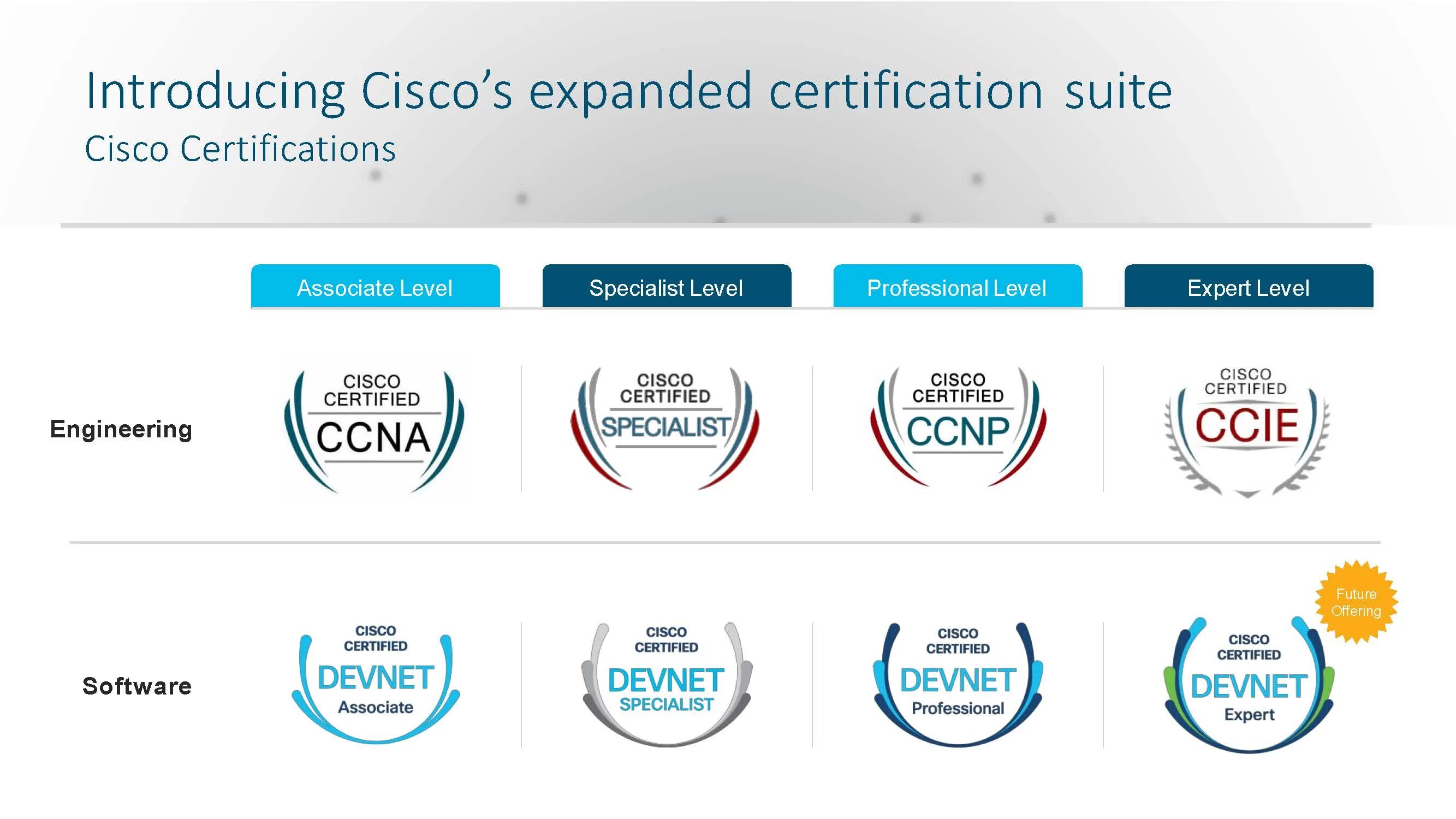 Уровень сертификации Cisco - эксперт. Сертификация Cisco 2022. Сертификация Cisco CCNA 2022. Cisco CCNP 2022 сертификат.