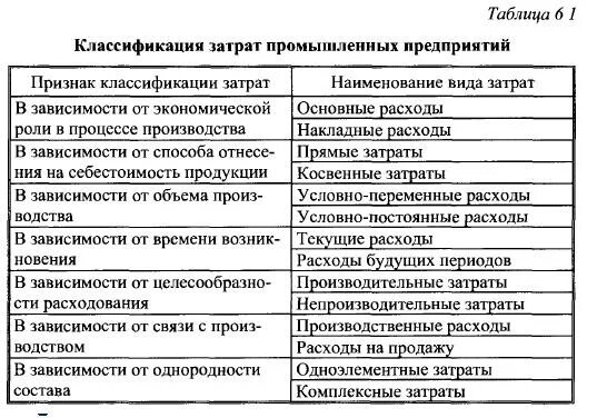 Виды затрат производственного предприятия. Классификация затрат. Классификация затрат предприятия. Признаки классификации затрат. Классификация затрат на производство.