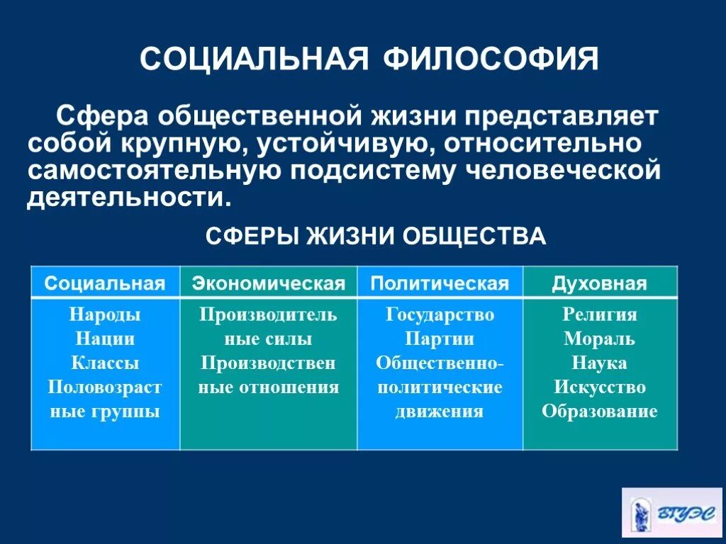 Основные сферы жизни общества философия