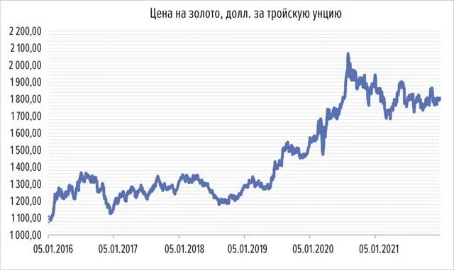 Золото инвестор. Стоимость золота. Динамика золота 2023. Золото максимум. Золото максимум.