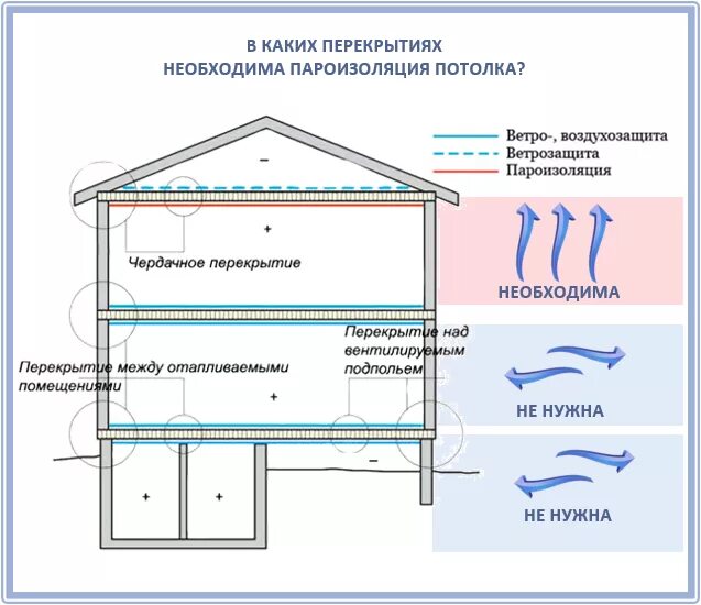 Пароизоляция в доме как правильно. Схема монтажа пароизоляции на потолок. Как правильно укладывать пароизоляцию на потолок изнутри помещения. Как правильно уложить пароизоляцию на потолок. Пароизоляция на потолок как стелить.